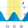 Bennett Creek tide chart for Saturday, February 7, 2026