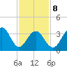 Bennett Creek tide chart for Sunday, February 8, 2026
