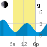 Bennett Creek tide chart for Monday, February 9, 2026