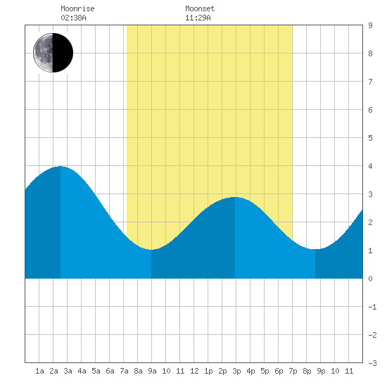 Bennett Creek tide chart for Wednesday, March 11, 2026