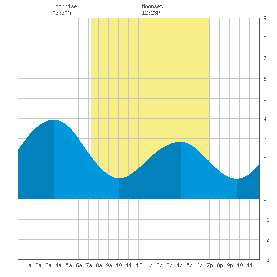 Bennett Creek tide chart for Thursday, March 12, 2026