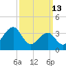 Bennett Creek tide chart for Friday, March 13, 2026