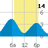 Bennett Creek tide chart for Saturday, March 14, 2026
