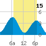 Bennett Creek tide chart for Sunday, March 15, 2026