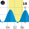 Bennett Creek tide chart for Wednesday, March 18, 2026