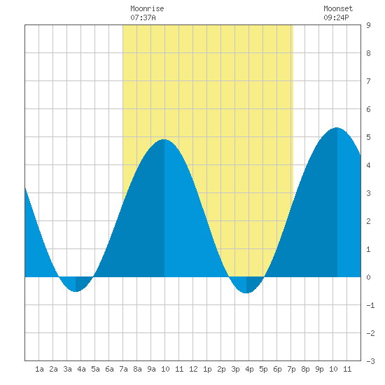 Bennett Creek tide chart for Friday, March 20, 2026