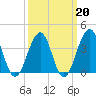 Bennett Creek tide chart for Friday, March 20, 2026