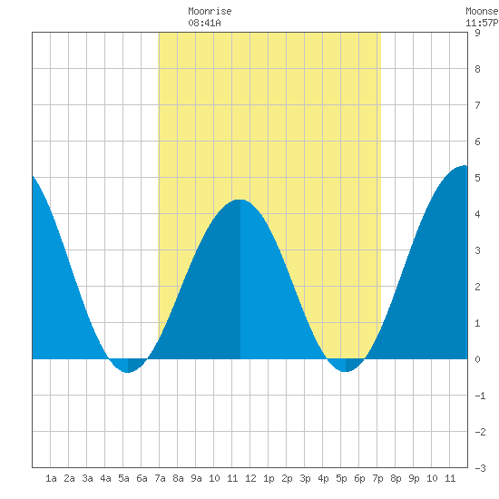 Bennett Creek tide chart for Sunday, March 22, 2026