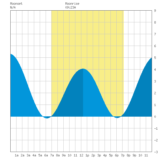 Bennett Creek tide chart for Monday, March 23, 2026