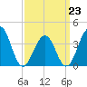 Bennett Creek tide chart for Monday, March 23, 2026