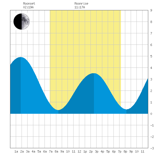 Bennett Creek tide chart for Wednesday, March 25, 2026