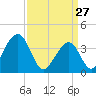 Bennett Creek tide chart for Friday, March 27, 2026