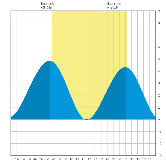 Bennett Creek tide chart for Sunday, March 29, 2026