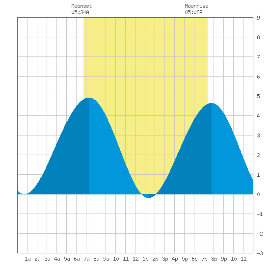 Bennett Creek tide chart for Monday, March 30, 2026