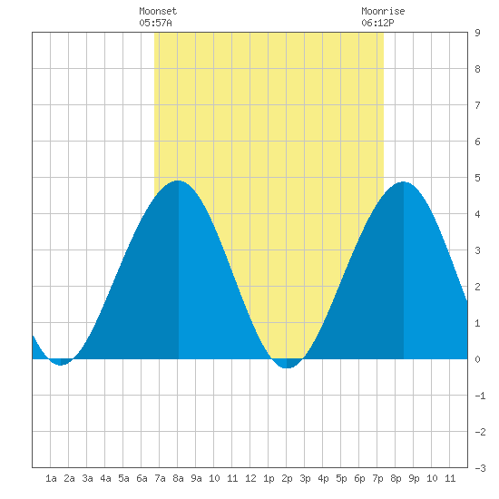 Bennett Creek tide chart for Tuesday, March 31, 2026