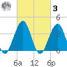 Bennett Creek tide chart for Tuesday, March 3, 2026