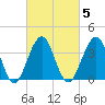 Bennett Creek tide chart for Thursday, March 5, 2026