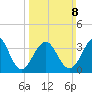 Bennett Creek tide chart for Sunday, March 8, 2026