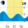 Bennett Creek tide chart for Friday, April 10, 2026