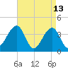 Bennett Creek tide chart for Monday, April 13, 2026