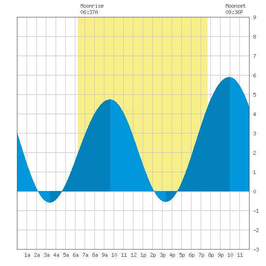 Bennett Creek tide chart for Saturday, April 18, 2026