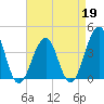 Bennett Creek tide chart for Sunday, April 19, 2026