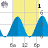 Bennett Creek tide chart for Wednesday, April 1, 2026