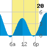 Bennett Creek tide chart for Monday, April 20, 2026