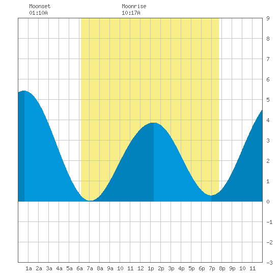 Bennett Creek tide chart for Wednesday, April 22, 2026