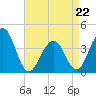 Bennett Creek tide chart for Wednesday, April 22, 2026