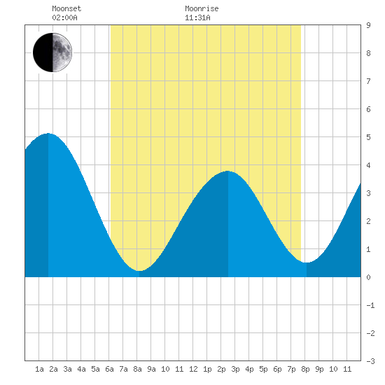Bennett Creek tide chart for Thursday, April 23, 2026
