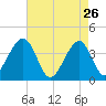 Bennett Creek tide chart for Sunday, April 26, 2026