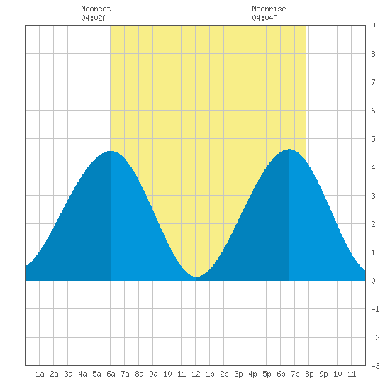 Bennett Creek tide chart for Monday, April 27, 2026