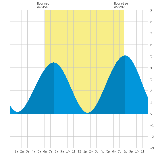 Bennett Creek tide chart for Wednesday, April 29, 2026