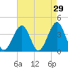Bennett Creek tide chart for Wednesday, April 29, 2026