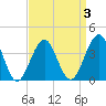 Bennett Creek tide chart for Friday, April 3, 2026