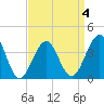Bennett Creek tide chart for Saturday, April 4, 2026
