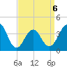 Bennett Creek tide chart for Monday, April 6, 2026