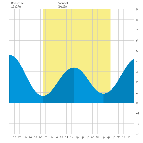 Bennett Creek tide chart for Tuesday, April 7, 2026
