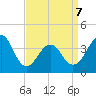 Bennett Creek tide chart for Tuesday, April 7, 2026