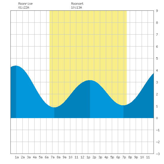 Bennett Creek tide chart for Wednesday, April 8, 2026