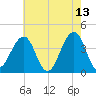 Bennett Creek tide chart for Wednesday, May 13, 2026