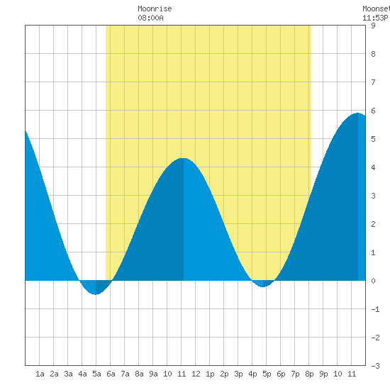 Bennett Creek tide chart for Tuesday, May 19, 2026