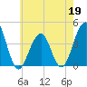 Bennett Creek tide chart for Tuesday, May 19, 2026