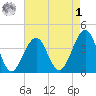 Bennett Creek tide chart for Friday, May 1, 2026