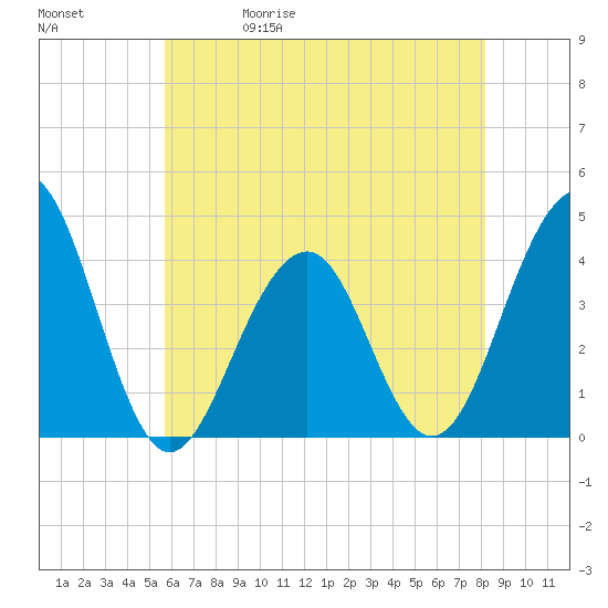 Bennett Creek tide chart for Wednesday, May 20, 2026