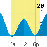 Bennett Creek tide chart for Wednesday, May 20, 2026