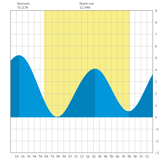 Bennett Creek tide chart for Friday, May 22, 2026
