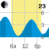 Bennett Creek tide chart for Saturday, May 23, 2026