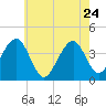 Bennett Creek tide chart for Sunday, May 24, 2026
